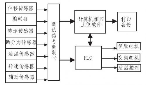 基于plc和計算機的汽車同步器測試系統