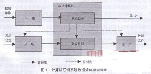 分析如何保障計算機聯鎖系統的安全可靠性