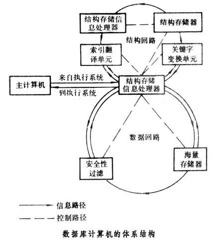 數據庫計算機