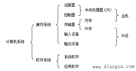 計算機硬件系統