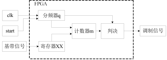 2fsk系統的設計,建模與計算機仿真分析