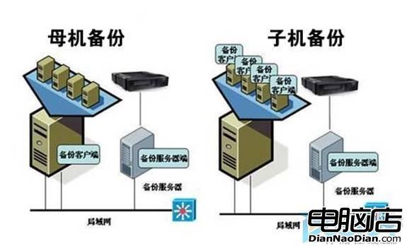 計算機數據庫的主要備份方式及恢復技術