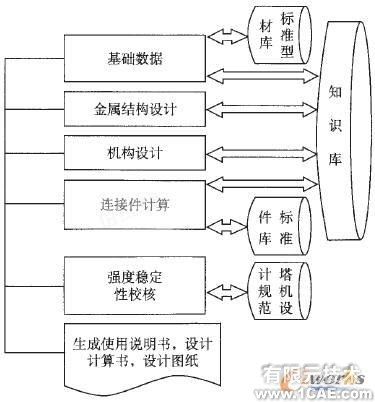 塔式起重機的計算機輔助設計系統solidworks simulation分析圖片1