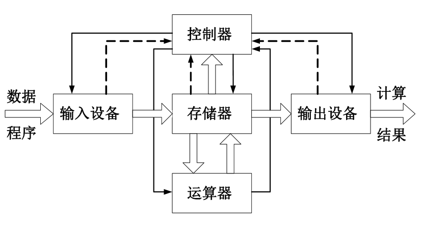 計算機操作系統mooc筆記1計算機系統概論