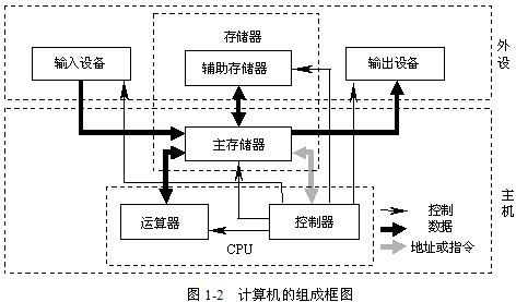 微型計算機系統的層次關系圖12計算機系統層次結構
