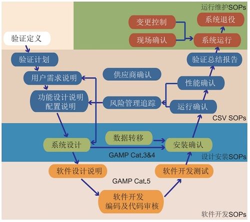 各類計算機化系統在制藥企業的生產,分析,質量管理,資源管理等領域的