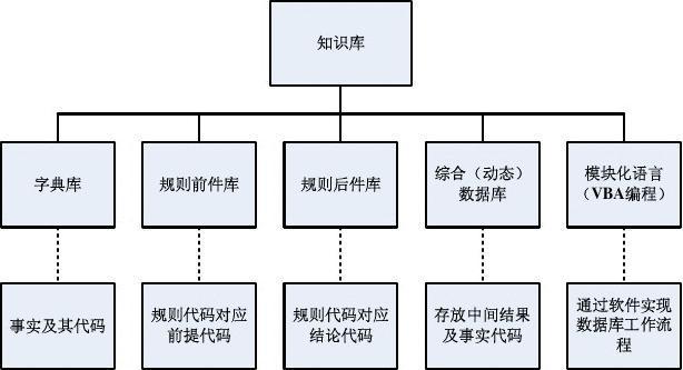 文檔下載 所有分類 it/計算機 電腦基礎知識 > 數據庫中知識庫搭建圖1
