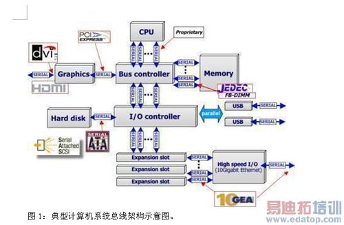 圖1:典型計算機系統總線架構示意圖.