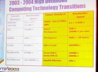 VTF2003全面解析威盛未來芯片組計劃!