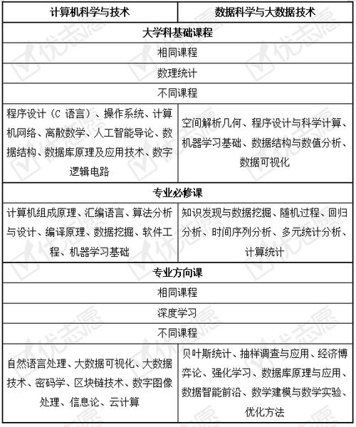 前者要求學生具有從事計算機及相關領域中的計算機應用系統分析,設計