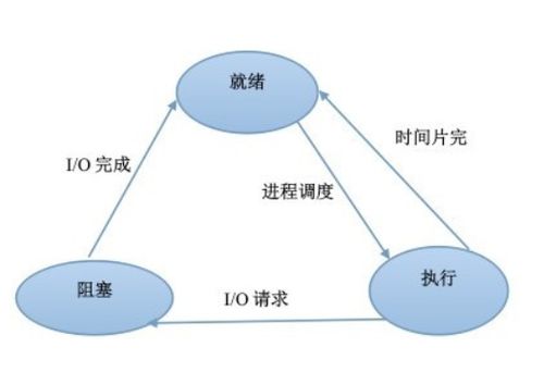 計算機操作系統 湯小丹第四版 第二章進程的描述與控制 無進程同步