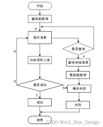 SSM mysql超市商品進銷存系統 計算機畢業設計源碼11479