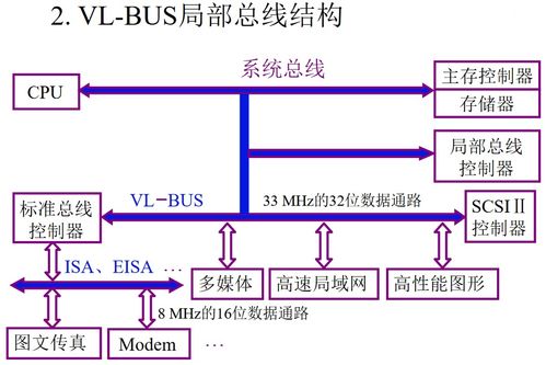 計算機組成原理,計算機系統總線,總線分類 特性 性能指標 結構以及總線控制,判優控制通信控制