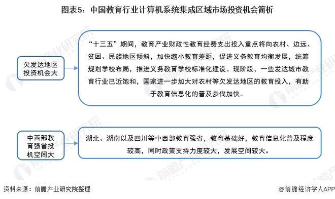 2022年中國教育行業計算機系統集成市場現狀及投資機會分析上游投資