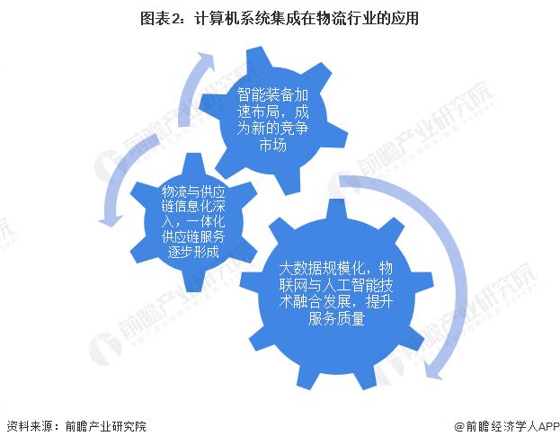 2022年中國計算機系統集成行業物流領域應用市場現狀及發展趨勢分析