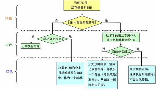 計算機體系結構 第5章 指令級并行及其開發 硬件方法 2