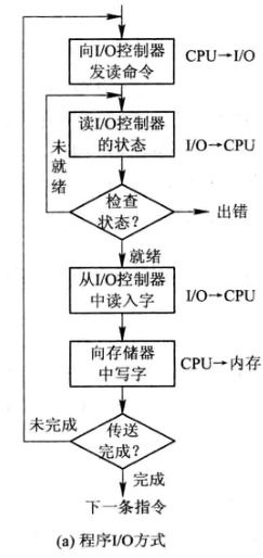 計算機操作系統 6. 輸入輸出系統