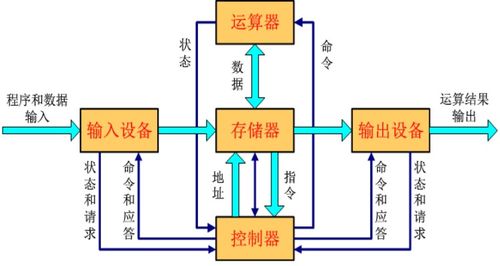 計算機組成原理 1 計算機系統概述