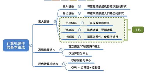 計算機組成原理 一 計算機系統概述