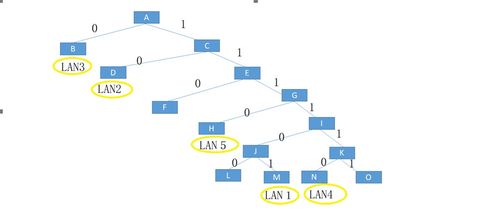 計算機網絡 一個自治系統有5個局域網,其連接圖如圖所示 LAN2至LAN5上的主機數分別為 91,150,3,15 該自治系統分配到的IP地址塊為30.138.118 23 試給出每一個局域網的地址塊