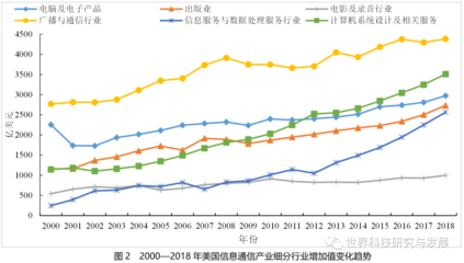 美國信息通信產業近20年發展態勢分析及啟示