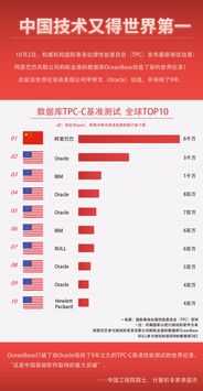 中國拿下數(shù)據(jù)庫 世界杯 冠軍,曾被美企制霸9年