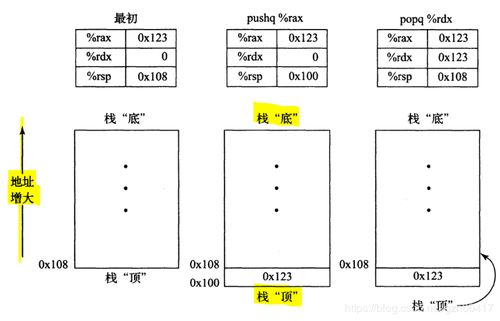 計算機系統課程筆記總結CS第三章程序的機器級表示 3.2 3.4 InnovativeWorkstation CSDN博客 cs整體行為