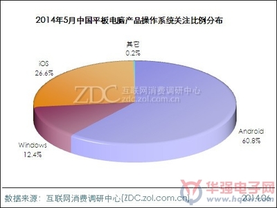 2014年5月中國平板電腦市場分析報告