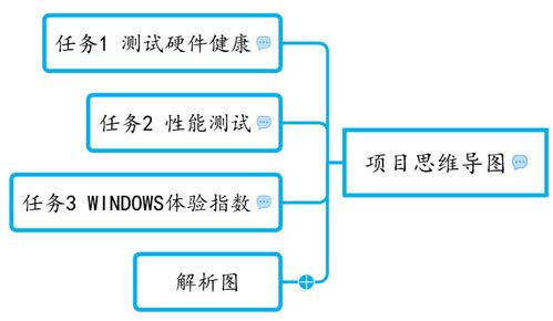 對使用者來說,學會計算機性能參數提取,給出性能評價很重要