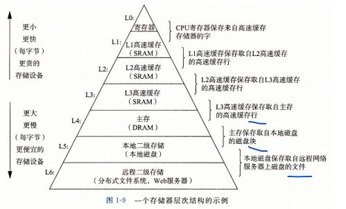 深入理解計算機系統CS復習