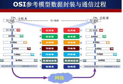 計算機網絡學習筆記 第一講 計算機網絡概述 1.5計算機網絡體系結構 Part1