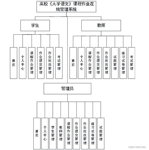 ssm高校 大學(xué)語(yǔ)文 課程作業(yè)在線(xiàn)管理系統(tǒng)8ge5i 應(yīng)對(duì)計(jì)算機(jī)畢業(yè)設(shè)計(jì)困難的解決方案
