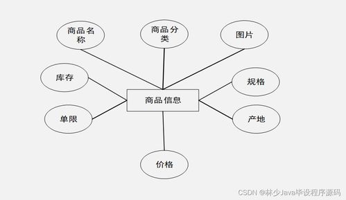計(jì)算機(jī)畢業(yè)設(shè)計(jì)springboot特產(chǎn)商城小程序13f8n 附源碼 數(shù)據(jù)庫(kù) 部署 lw