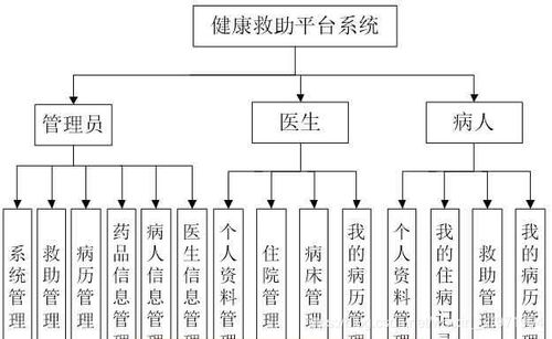 計(jì)算機(jī)畢業(yè)設(shè)計(jì)之java ssm健康救助平臺(tái)系統(tǒng) 計(jì)算機(jī)畢業(yè)設(shè)計(jì)