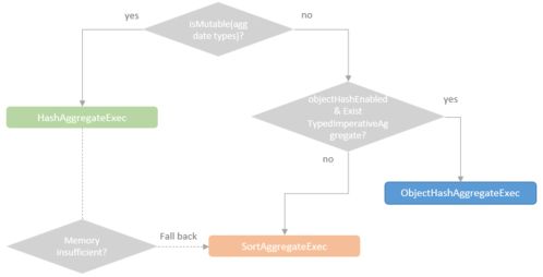 spark sql深入分析之圖解sortaggregateexec執行流程
