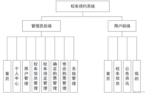 springboot校車預約系統qqbl2 如何選擇高質量的計算機畢業設計