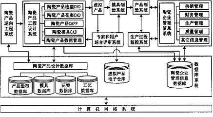 計算機集成制造技術在陶瓷業的應用