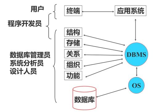 數據庫部分知識點整理 理論