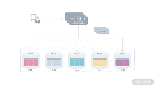 mysql學習 第四章 分布式架構篇 分布式數據庫架構選型 分庫分表or中間鍵