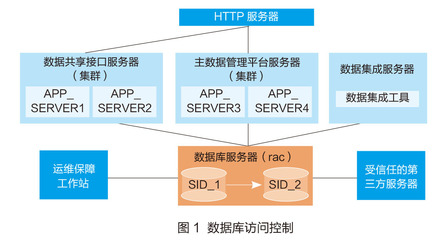 南京理工大學:嚴格執行數據庫訪問控制-中國教育和科研計算機網CERNET