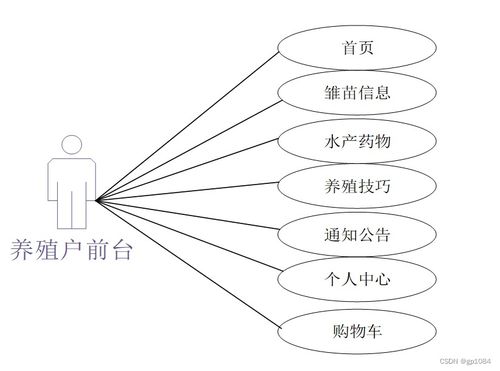 計算機畢業設計springboot水產養殖管理系統zz0r7 附源碼 數據庫 部署 lw