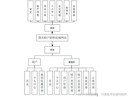 java計算機畢業設計茂名特產銷售商城網站 程序 lw 部署
