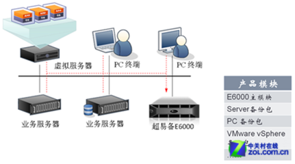 愛數中小型用戶集中備份解決方案