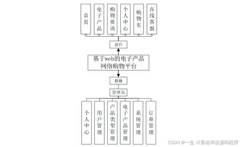 java計算機畢業設計基于web的電子產品網絡購物平臺 程序 lw 部署