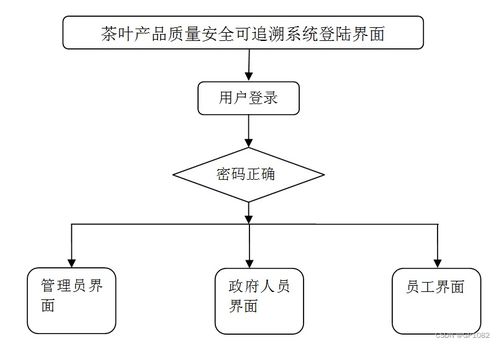 ssm茶葉產品質量安全可追溯系統7aj64 應對計算機畢業設計困難的解決方案