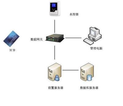 校園一卡通水控解決方案,支持多種支付方式