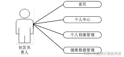 計算機畢設ssm基于md5社區老年人信息管理系統px7hz9 源碼 數據庫 lw