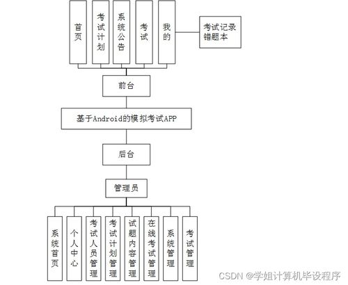 計算機畢設ssm基于android的模擬考試appm438w9 源碼 數據庫 lw