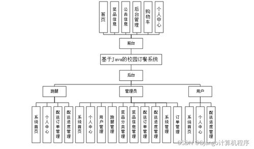 計算機畢設ssm基于java的校園訂餐系統rbh9o9 源碼 數據庫 lw