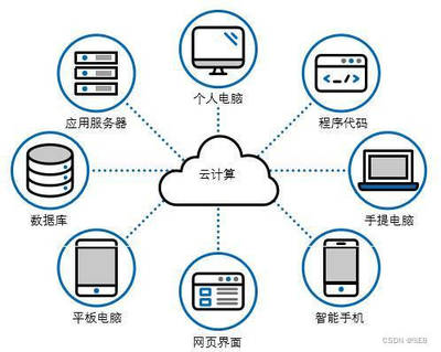 【周末閑談】什么是云計算?